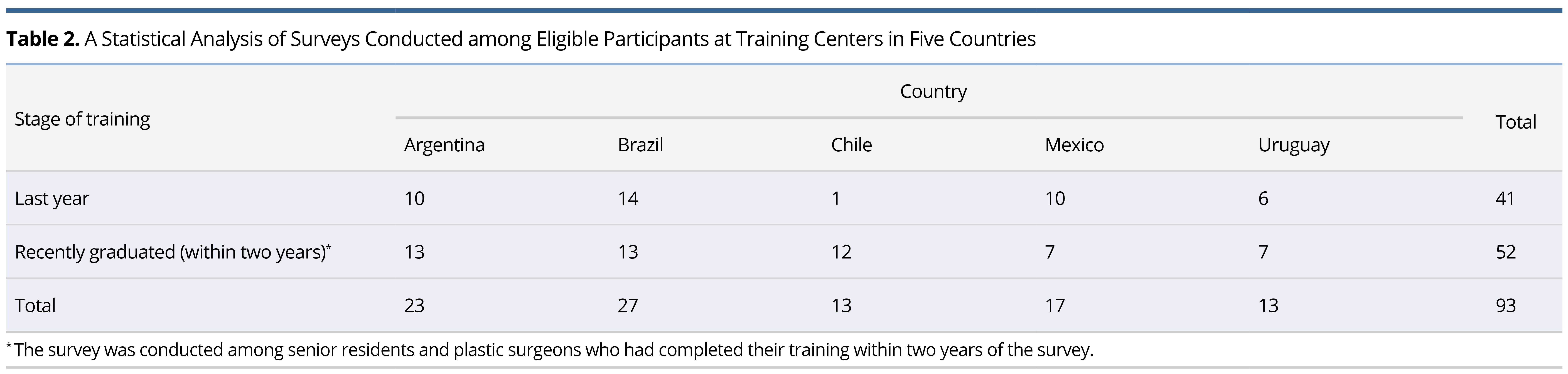 Table 2.jpgA Statistical Analysis of Surveys Conducted among Eligible Participants at Training Centers in Five Countries